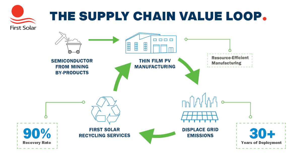 The Supply Chain Value Loop.